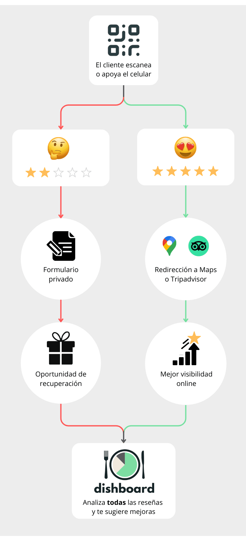 Cada reseña en el canal correcto