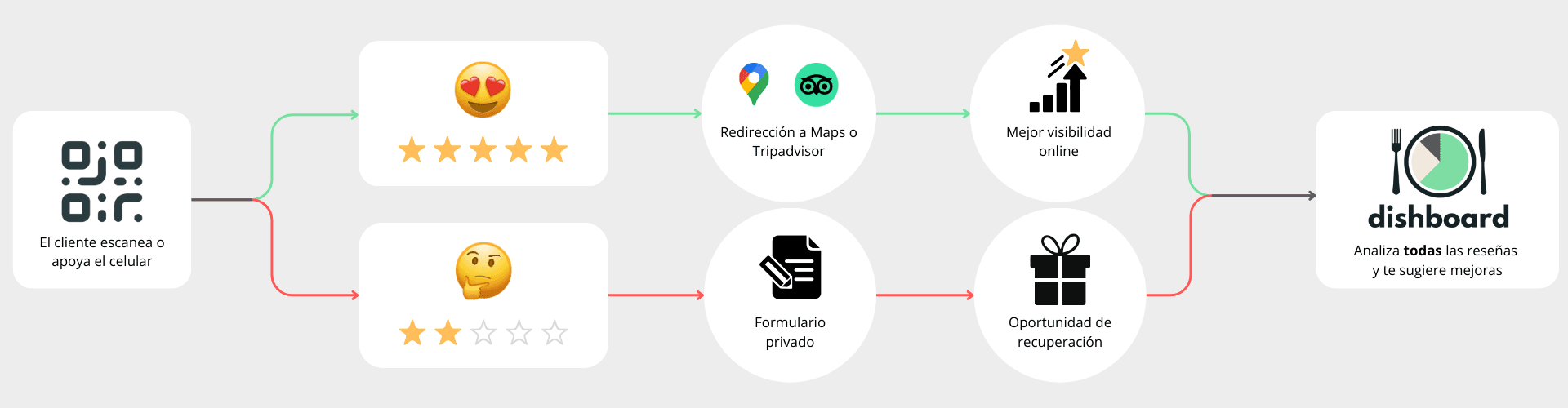 Cada reseña en el canal correcto